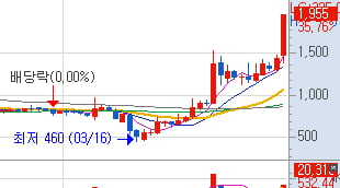 급등 임박신호 발생! 종목 2선 공개!!