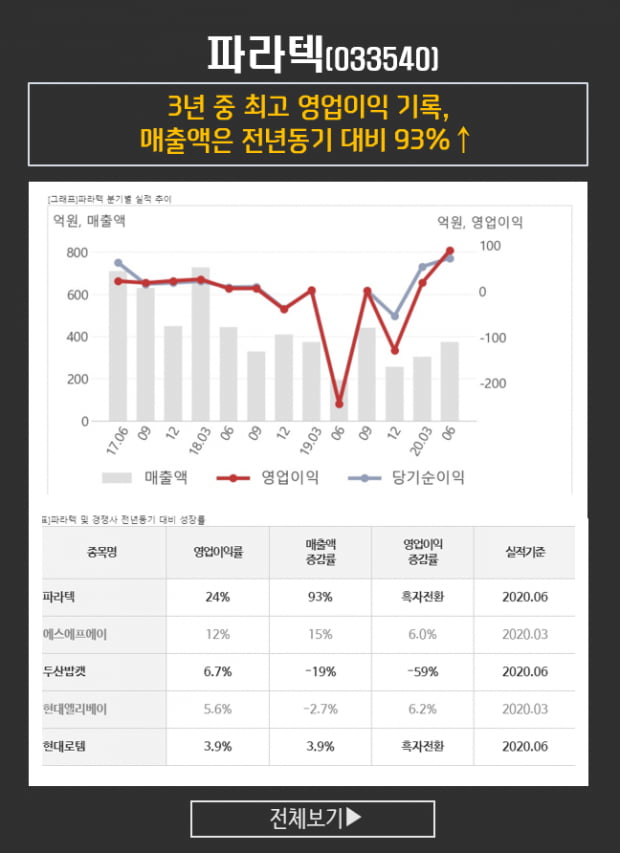 [실시간 종목 분석] 안정적 성장_파라텍, 인선이엔티,파미셀…