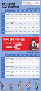 31일 개인신용대출 Best 10 은행상품