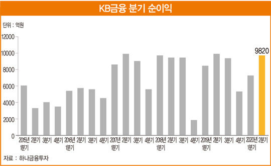 KB금융이라 쓰고 ‘리딩 뱅크’라고 읽는다