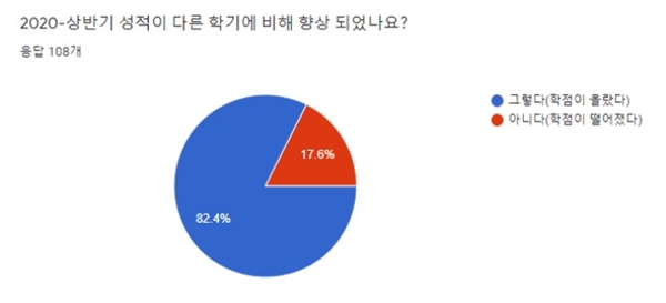 ‘학점 인플레이션’에 빠진 코로나 학기… 뒤죽박죽 성적평가, 이대로 괜찮을까?