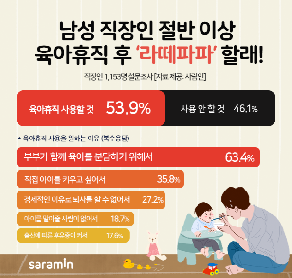 남성 직장인 절반 이상 “육아휴직 후 라떼파파 하고 싶다”