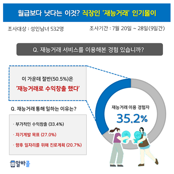 취미로 300만원 벌기, 성인남녀 3명 중 1명은 ‘재능거래 서비스’ 이용 경험 有