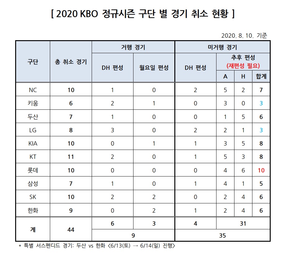 &#39;유례없이 긴 장마&#39; KBO, 더블헤더 편성 앞당긴다