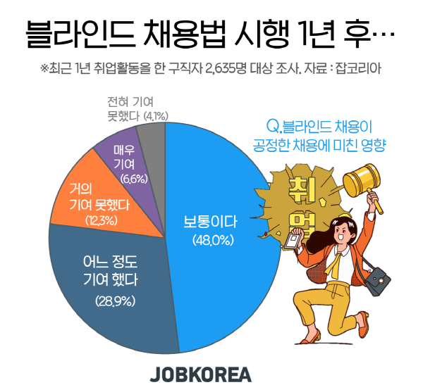 블라인드 채용 1년 후, 구직자 평가는 3.2점 “아직도 스펙 위주 평가 만연”