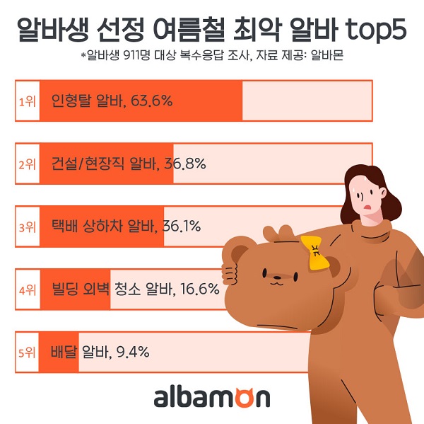 여름철 최악의 알바 1위 ‘인형탈 알바’···7년 연속 1위 불명예