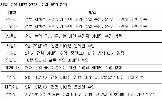 &#39;코로나19 재확산&#39; 서울 주요 대학들, 2학기 수업 어떻게?