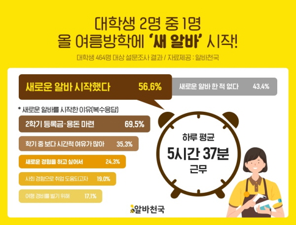 대학생 2명 중 1명은 ‘여름방학 알바 중’…하루 평균 5시간 37분 근무