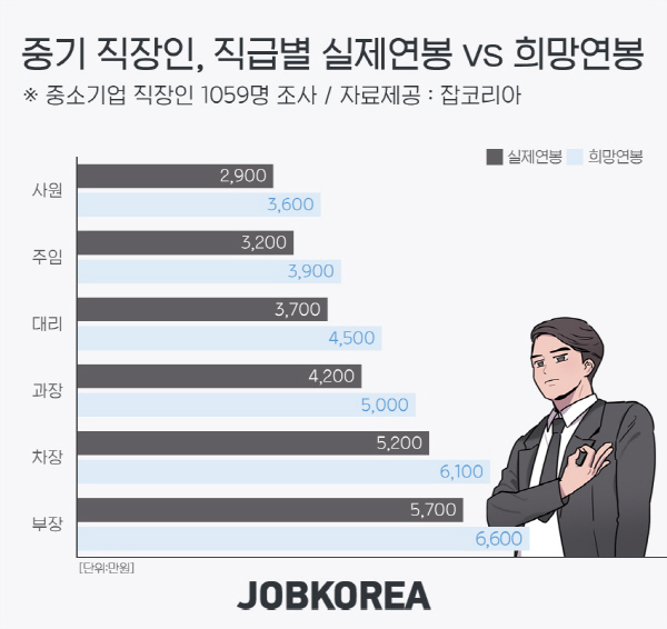 中企 직장인 10명 중 7명은 “현재 연봉에 불만족”…희망연봉보다 800만원 낮은 현실