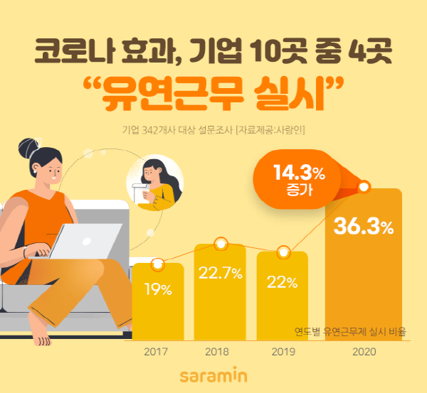 코로나19가 쏘아올린 ‘유연근무제’…기업 96%는 “코로나 끝나도 유연근무”