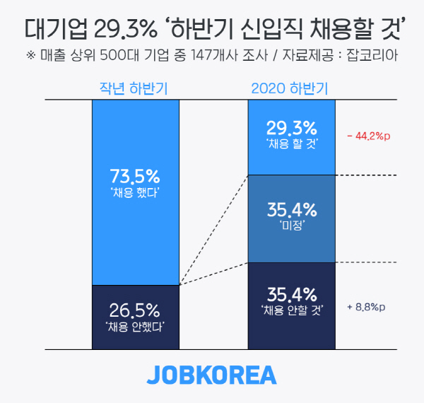 대기업 10곳 중 3곳만 ‘하반기 신입 채용’…채용시기 역시 미정