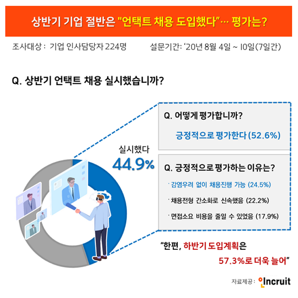 하반기 채용도 ‘언택트’?…기업 인담자 52.7%는 ‘긍정적’