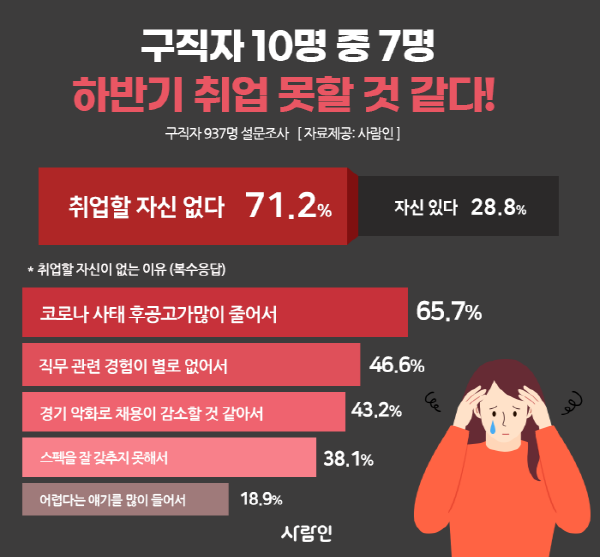 &#39;올해도 포기 각&#39; 구직자 10명 중 7명은 “하반기 취업도 자신 없어”