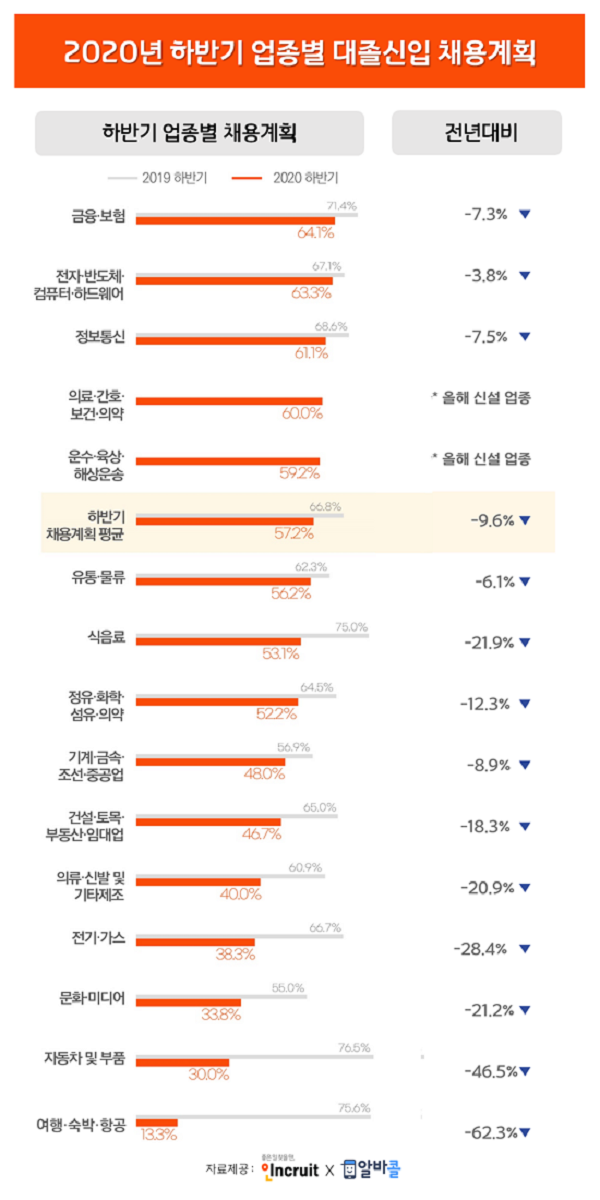 [알쓸신JOB] 하반기 대졸 신입 채용 ‘금융·전자·통신’은 늘고, ‘여행·항공’ 대폭 줄 것