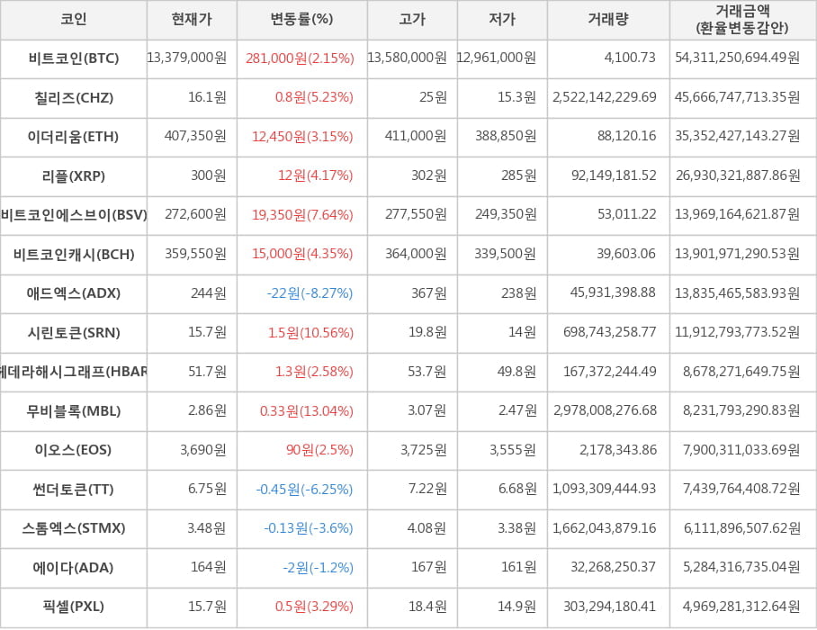 비트코인, 칠리즈, 이더리움, 리플, 비트코인에스브이, 비트코인캐시, 애드엑스, 시린토큰, 헤데라해시그래프, 무비블록, 이오스, 썬더토큰, 스톰엑스, 에이다, 픽셀