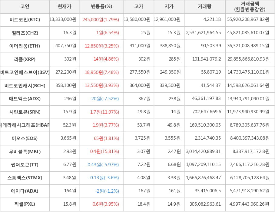 비트코인, 칠리즈, 이더리움, 리플, 비트코인에스브이, 비트코인캐시, 애드엑스, 시린토큰, 헤데라해시그래프, 이오스, 무비블록, 썬더토큰, 스톰엑스, 에이다, 픽셀