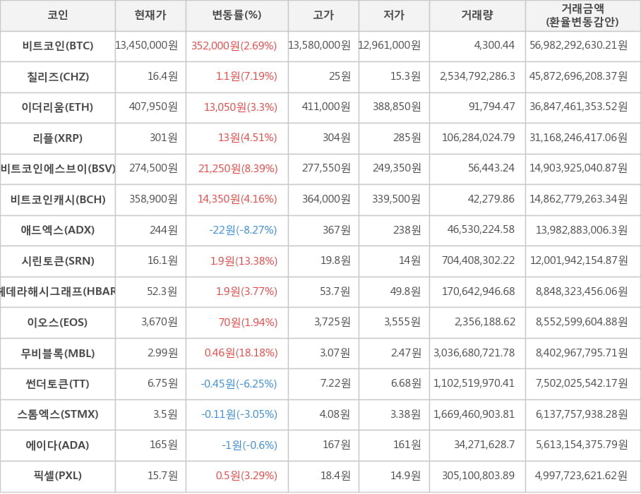 비트코인, 칠리즈, 이더리움, 리플, 비트코인에스브이, 비트코인캐시, 애드엑스, 시린토큰, 헤데라해시그래프, 이오스, 무비블록, 썬더토큰, 스톰엑스, 에이다, 픽셀