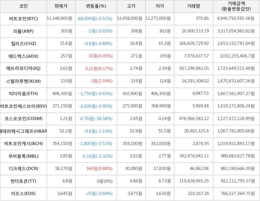 비트코인, 리플, 칠리즈, 애드엑스, 에브리피디아, 스텔라루멘, 이더리움, 비트코인에스브이, 코스모코인, 헤데라해시그래프, 비트코인캐시, 무비블록, 디크레드, 썬더토큰, 이오스