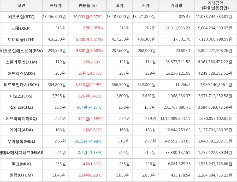 비트코인, 리플, 이더리움, 비트코인에스브이, 스텔라루멘, 애드엑스, 비트코인캐시, 이오스, 칠리즈, 에브리피디아, 에이다, 무비블록, 헤데라해시그래프, 밀크, 퀀텀