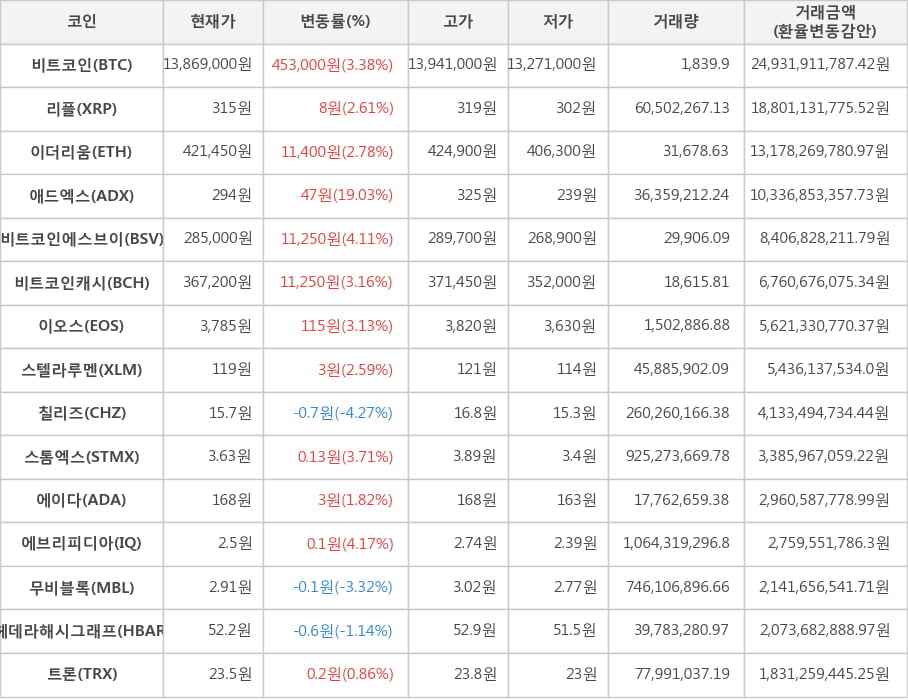 비트코인, 리플, 이더리움, 애드엑스, 비트코인에스브이, 비트코인캐시, 이오스, 스텔라루멘, 칠리즈, 스톰엑스, 에이다, 에브리피디아, 무비블록, 헤데라해시그래프, 트론