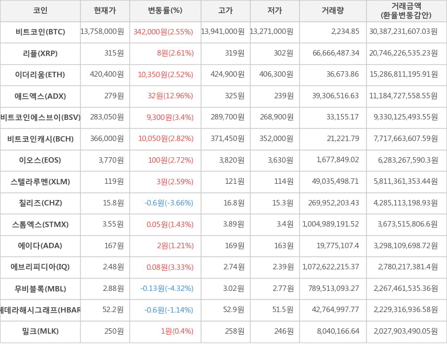 비트코인, 리플, 이더리움, 애드엑스, 비트코인에스브이, 비트코인캐시, 이오스, 스텔라루멘, 칠리즈, 스톰엑스, 에이다, 에브리피디아, 무비블록, 헤데라해시그래프, 밀크