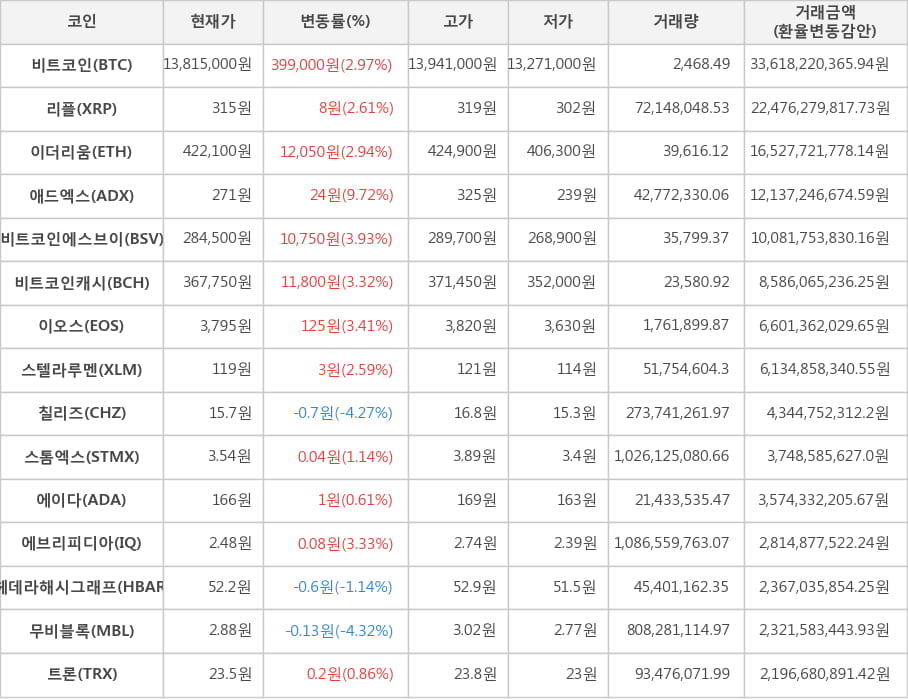 비트코인, 리플, 이더리움, 애드엑스, 비트코인에스브이, 비트코인캐시, 이오스, 스텔라루멘, 칠리즈, 스톰엑스, 에이다, 에브리피디아, 헤데라해시그래프, 무비블록, 트론