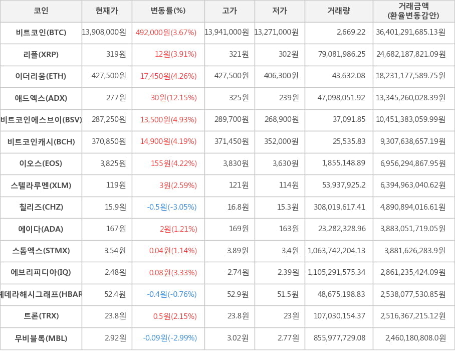 비트코인, 리플, 이더리움, 애드엑스, 비트코인에스브이, 비트코인캐시, 이오스, 스텔라루멘, 칠리즈, 에이다, 스톰엑스, 에브리피디아, 헤데라해시그래프, 트론, 무비블록