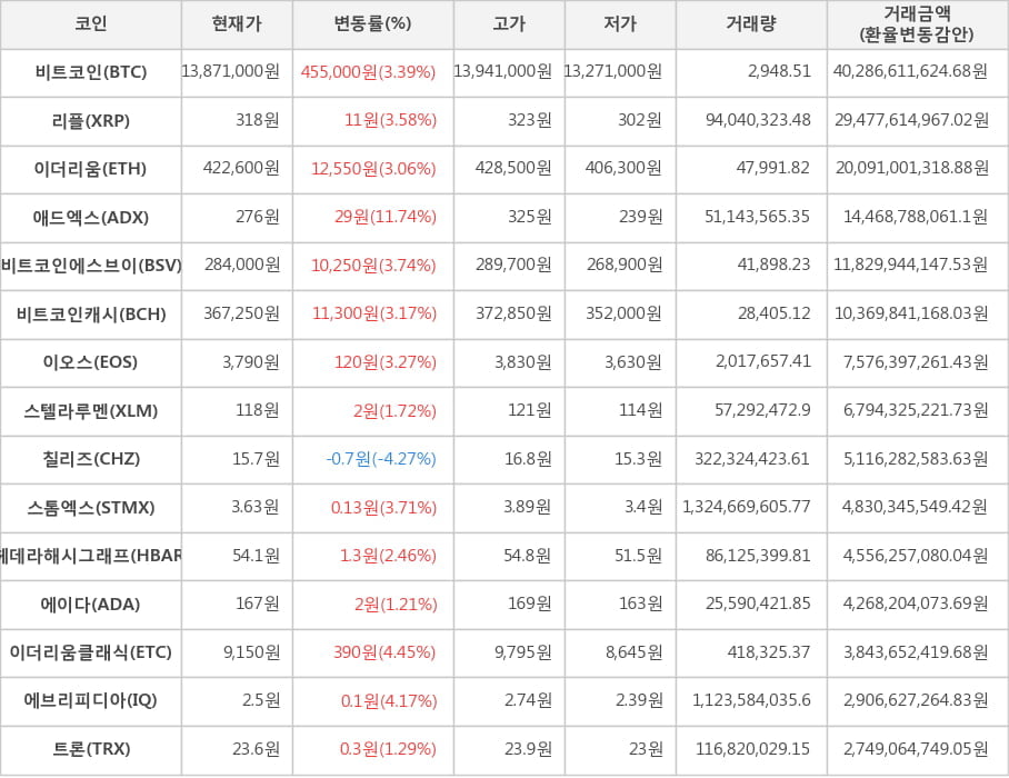 비트코인, 리플, 이더리움, 애드엑스, 비트코인에스브이, 비트코인캐시, 이오스, 스텔라루멘, 칠리즈, 스톰엑스, 헤데라해시그래프, 에이다, 이더리움클래식, 에브리피디아, 트론