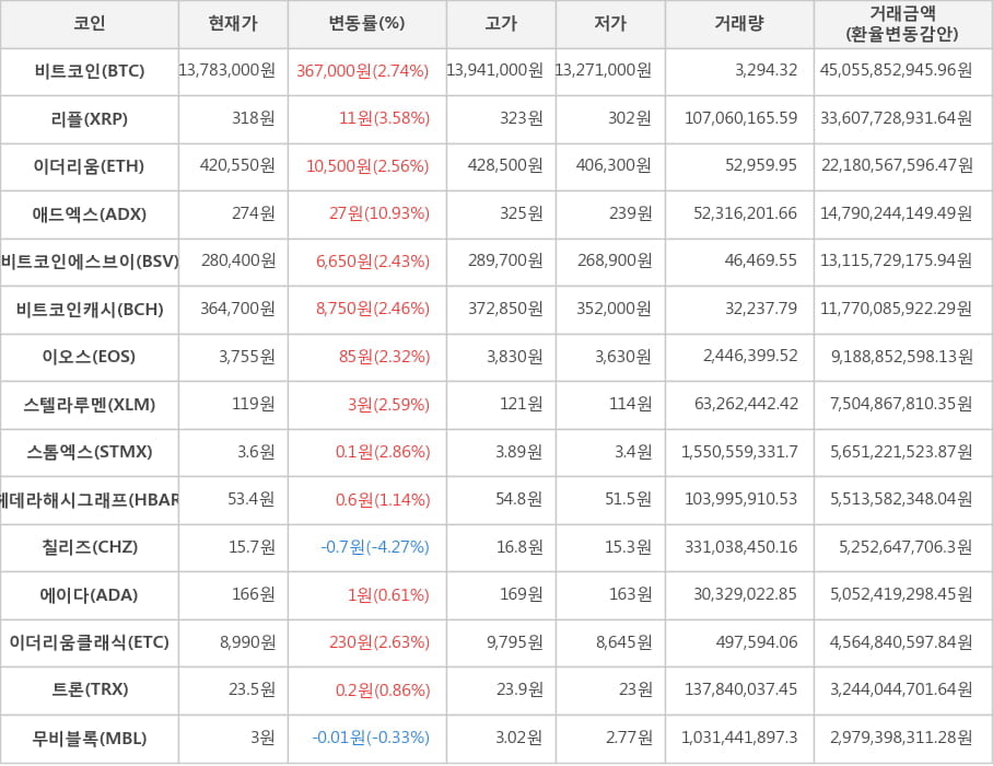 비트코인, 리플, 이더리움, 애드엑스, 비트코인에스브이, 비트코인캐시, 이오스, 스텔라루멘, 스톰엑스, 헤데라해시그래프, 칠리즈, 에이다, 이더리움클래식, 트론, 무비블록