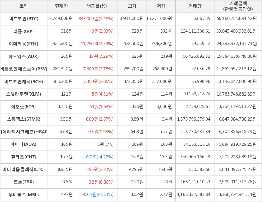 비트코인, 리플, 이더리움, 애드엑스, 비트코인에스브이, 비트코인캐시, 스텔라루멘, 이오스, 스톰엑스, 헤데라해시그래프, 에이다, 칠리즈, 이더리움클래식, 트론, 무비블록