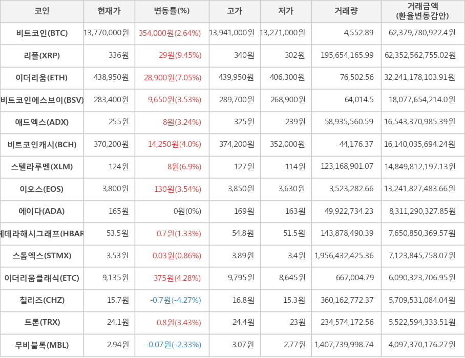 비트코인, 리플, 이더리움, 비트코인에스브이, 애드엑스, 비트코인캐시, 스텔라루멘, 이오스, 에이다, 헤데라해시그래프, 스톰엑스, 이더리움클래식, 칠리즈, 트론, 무비블록