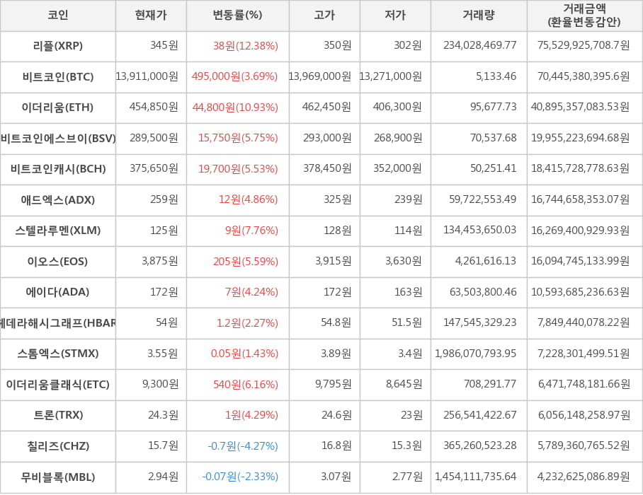 비트코인, 리플, 이더리움, 비트코인에스브이, 비트코인캐시, 애드엑스, 스텔라루멘, 이오스, 에이다, 헤데라해시그래프, 스톰엑스, 이더리움클래식, 트론, 칠리즈, 무비블록