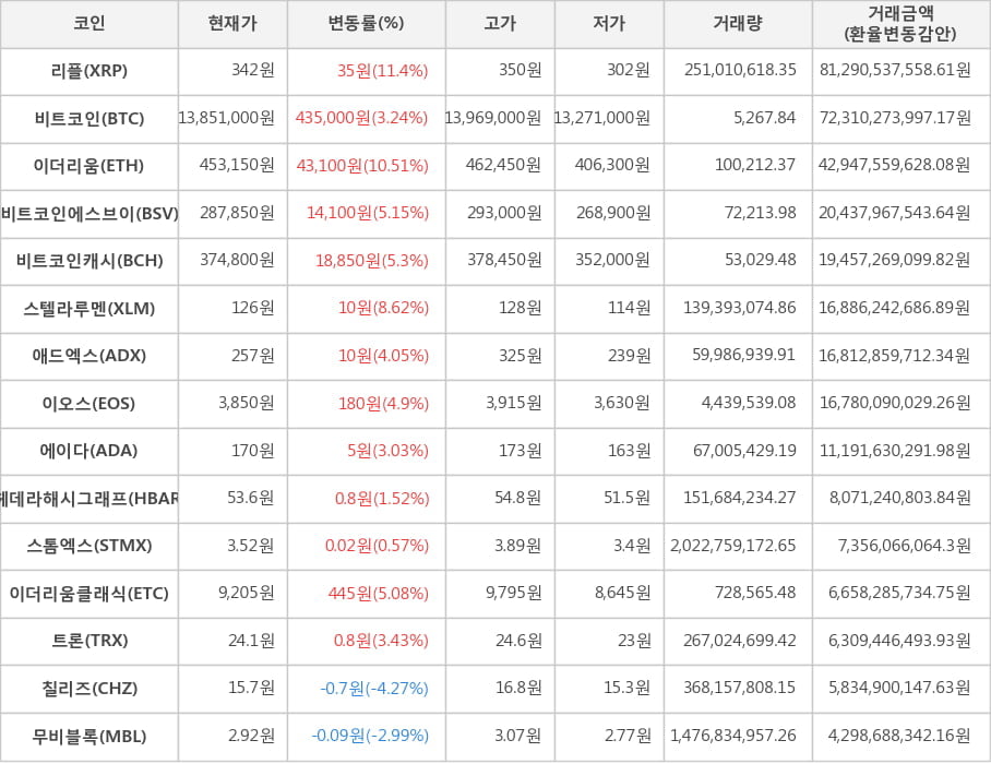 비트코인, 리플, 이더리움, 비트코인에스브이, 비트코인캐시, 스텔라루멘, 애드엑스, 이오스, 에이다, 헤데라해시그래프, 스톰엑스, 이더리움클래식, 트론, 칠리즈, 무비블록