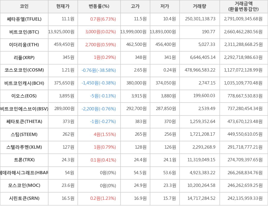 비트코인, 쎄타퓨엘, 이더리움, 리플, 코스모코인, 비트코인캐시, 이오스, 비트코인에스브이, 쎄타토큰, 스팀, 스텔라루멘, 트론, 헤데라해시그래프, 모스코인, 시린토큰