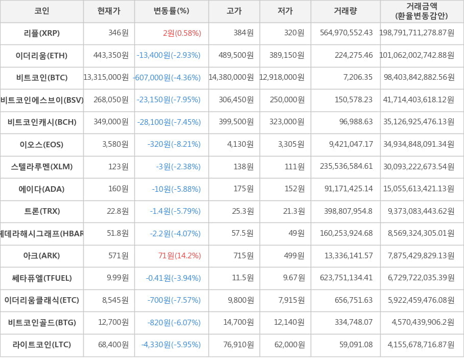 비트코인, 리플, 이더리움, 비트코인에스브이, 비트코인캐시, 이오스, 스텔라루멘, 에이다, 트론, 헤데라해시그래프, 아크, 쎄타퓨엘, 이더리움클래식, 비트코인골드, 라이트코인