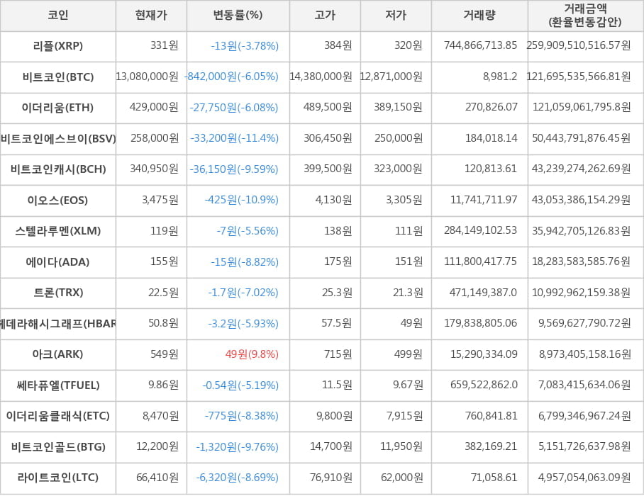 비트코인, 리플, 이더리움, 비트코인에스브이, 비트코인캐시, 이오스, 스텔라루멘, 에이다, 트론, 헤데라해시그래프, 아크, 쎄타퓨엘, 이더리움클래식, 비트코인골드, 라이트코인