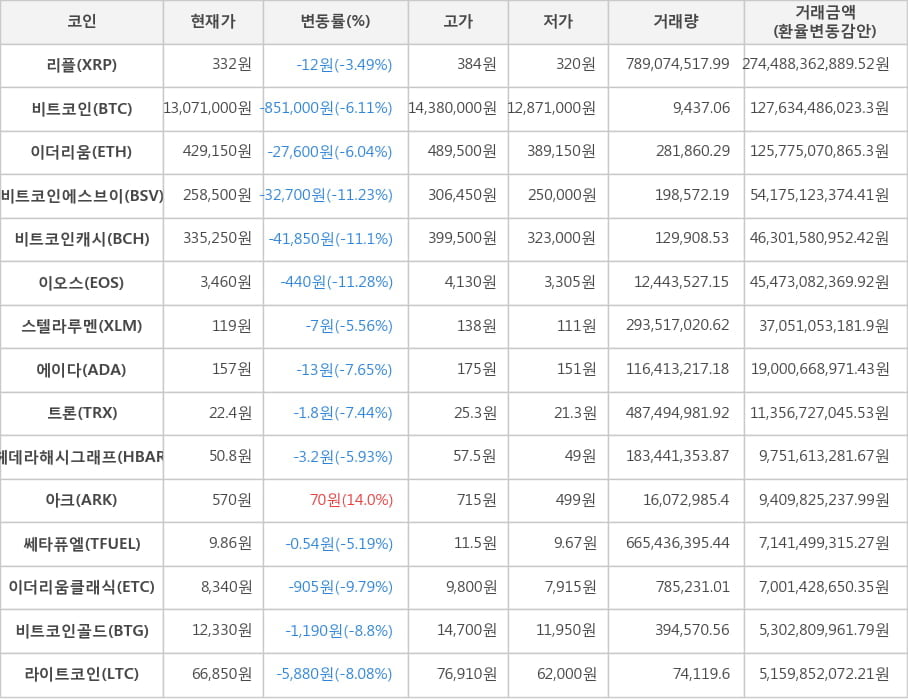 비트코인, 리플, 이더리움, 비트코인에스브이, 비트코인캐시, 이오스, 스텔라루멘, 에이다, 트론, 헤데라해시그래프, 아크, 쎄타퓨엘, 이더리움클래식, 비트코인골드, 라이트코인