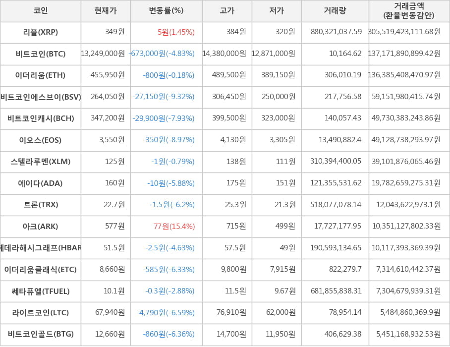 비트코인, 리플, 이더리움, 비트코인에스브이, 비트코인캐시, 이오스, 스텔라루멘, 에이다, 트론, 아크, 헤데라해시그래프, 이더리움클래식, 쎄타퓨엘, 라이트코인, 비트코인골드