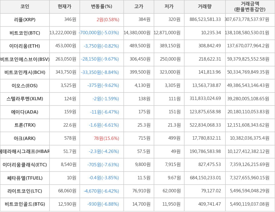 비트코인, 리플, 이더리움, 비트코인에스브이, 비트코인캐시, 이오스, 스텔라루멘, 에이다, 트론, 아크, 헤데라해시그래프, 이더리움클래식, 쎄타퓨엘, 라이트코인, 비트코인골드