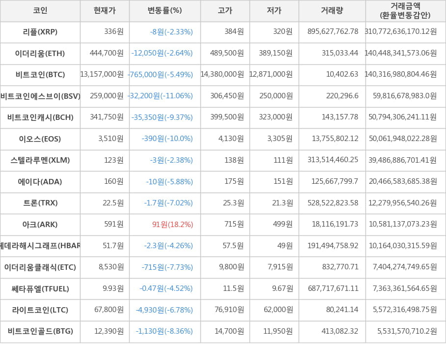 비트코인, 리플, 이더리움, 비트코인에스브이, 비트코인캐시, 이오스, 스텔라루멘, 에이다, 트론, 아크, 헤데라해시그래프, 이더리움클래식, 쎄타퓨엘, 라이트코인, 비트코인골드