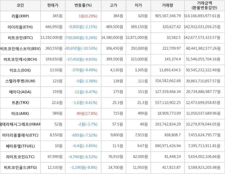 비트코인, 리플, 이더리움, 비트코인에스브이, 비트코인캐시, 이오스, 스텔라루멘, 에이다, 트론, 아크, 헤데라해시그래프, 이더리움클래식, 쎄타퓨엘, 라이트코인, 비트코인골드