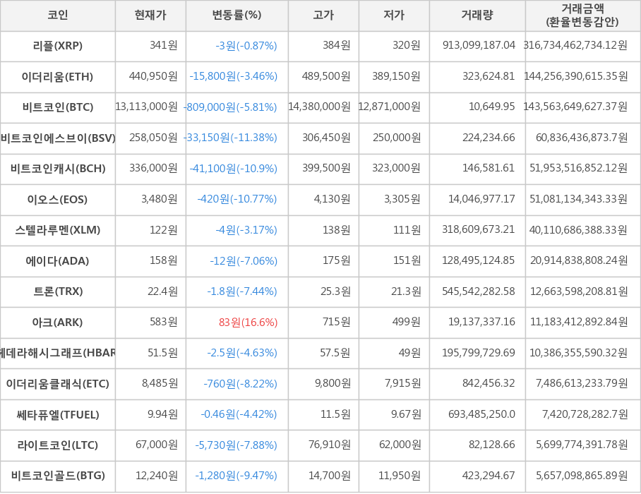 비트코인, 리플, 이더리움, 비트코인에스브이, 비트코인캐시, 이오스, 스텔라루멘, 에이다, 트론, 아크, 헤데라해시그래프, 이더리움클래식, 쎄타퓨엘, 라이트코인, 비트코인골드