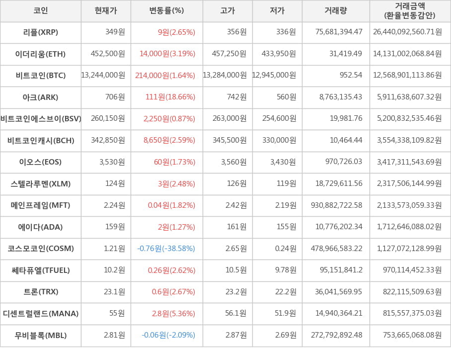 비트코인, 리플, 이더리움, 아크, 비트코인에스브이, 비트코인캐시, 이오스, 스텔라루멘, 메인프레임, 에이다, 코스모코인, 쎄타퓨엘, 트론, 디센트럴랜드, 무비블록