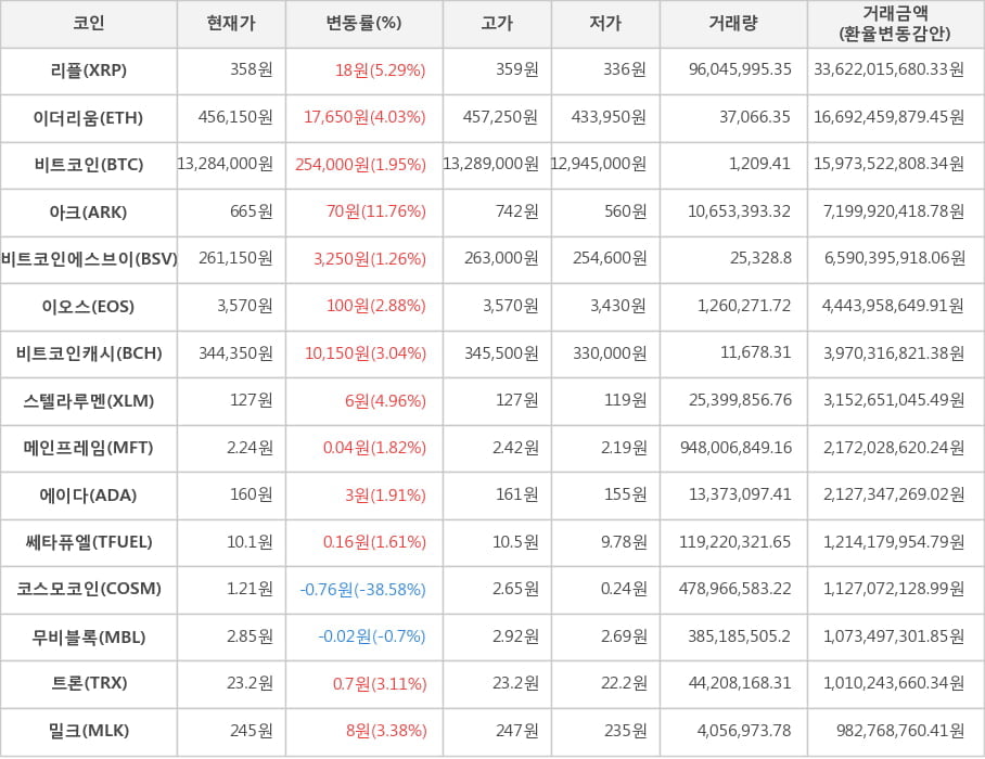 비트코인, 리플, 이더리움, 아크, 비트코인에스브이, 이오스, 비트코인캐시, 스텔라루멘, 메인프레임, 에이다, 쎄타퓨엘, 코스모코인, 무비블록, 트론, 밀크