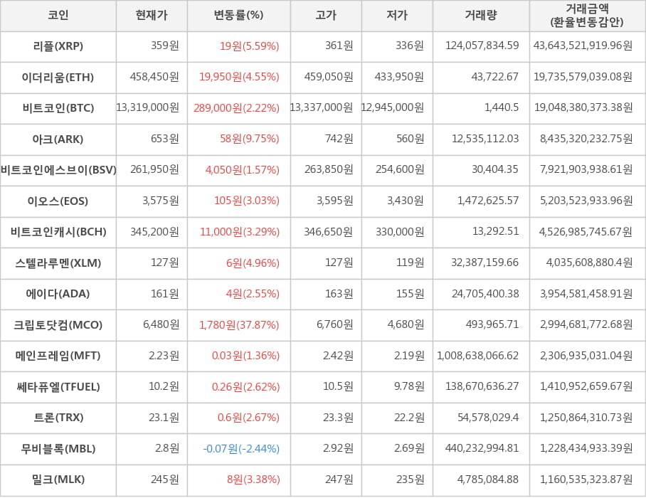 비트코인, 리플, 이더리움, 아크, 비트코인에스브이, 이오스, 비트코인캐시, 스텔라루멘, 에이다, 크립토닷컴, 메인프레임, 쎄타퓨엘, 트론, 무비블록, 밀크