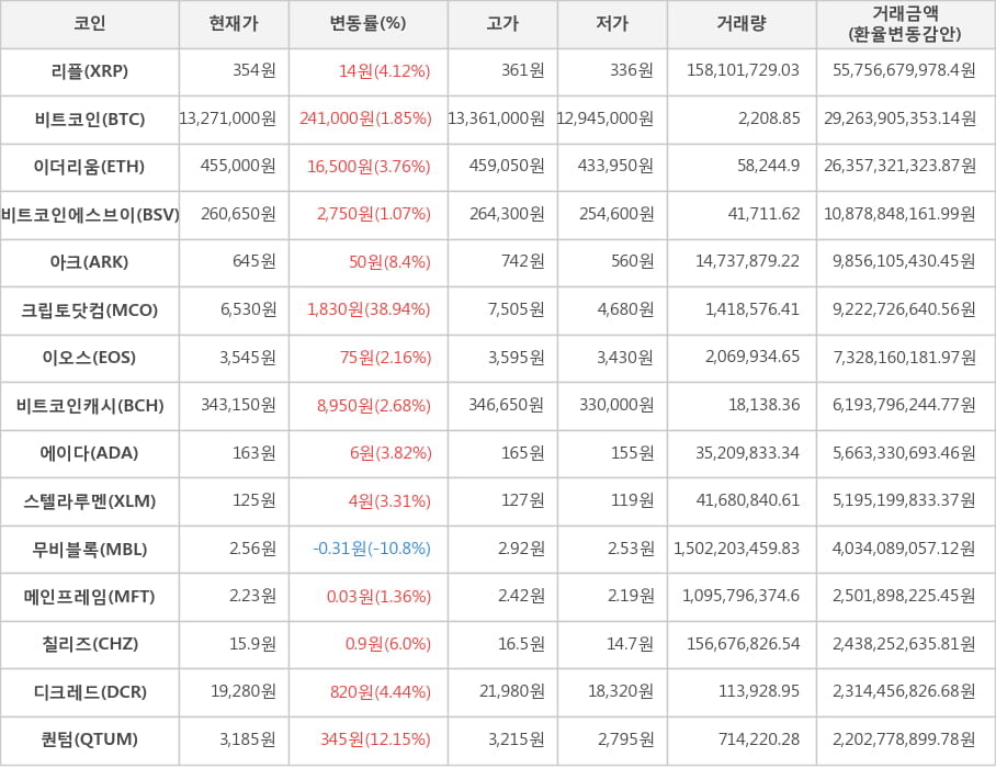 비트코인, 리플, 이더리움, 비트코인에스브이, 아크, 크립토닷컴, 이오스, 비트코인캐시, 에이다, 스텔라루멘, 무비블록, 메인프레임, 칠리즈, 디크레드, 퀀텀