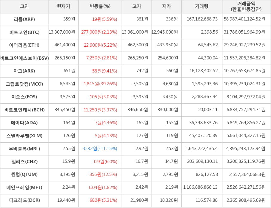 비트코인, 리플, 이더리움, 비트코인에스브이, 아크, 크립토닷컴, 이오스, 비트코인캐시, 에이다, 스텔라루멘, 무비블록, 칠리즈, 퀀텀, 메인프레임, 디크레드