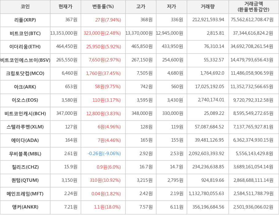 비트코인, 리플, 이더리움, 비트코인에스브이, 크립토닷컴, 아크, 이오스, 비트코인캐시, 스텔라루멘, 에이다, 무비블록, 칠리즈, 퀀텀, 메인프레임, 앵커