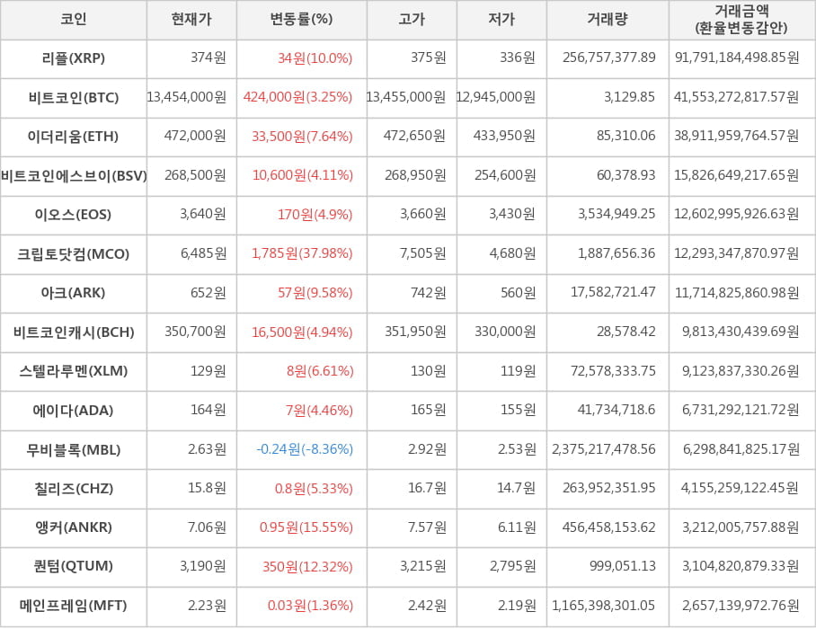 비트코인, 리플, 이더리움, 비트코인에스브이, 이오스, 크립토닷컴, 아크, 비트코인캐시, 스텔라루멘, 에이다, 무비블록, 칠리즈, 앵커, 퀀텀, 메인프레임