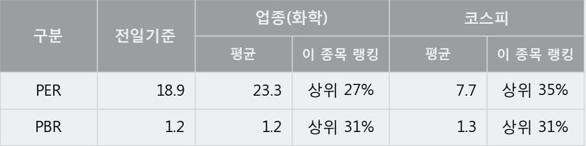 '율촌화학' 52주 신고가 경신, 단기·중기 이평선 정배열로 상승세